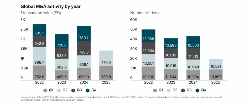 Global M&A Activity by year